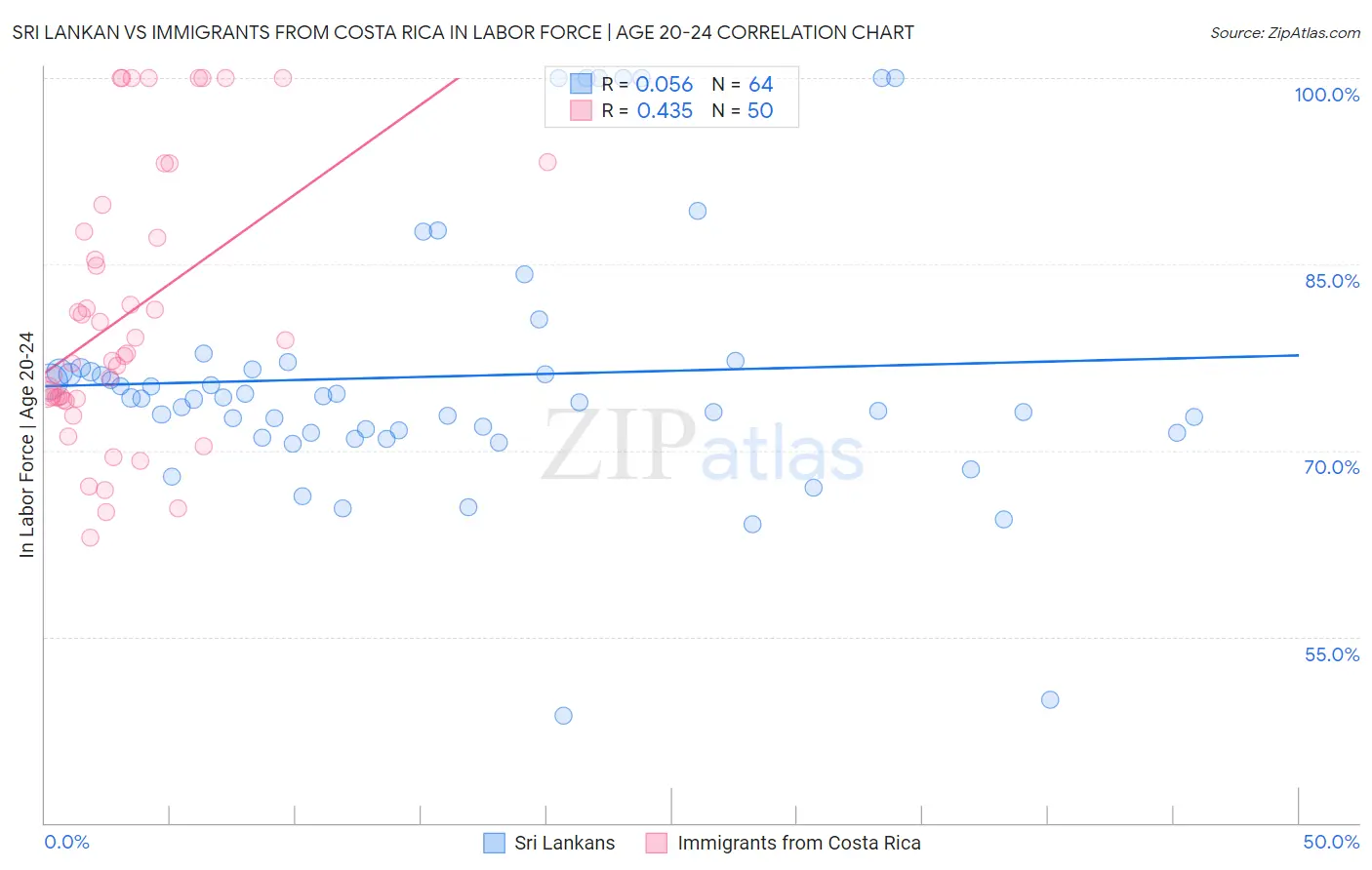Sri Lankan vs Immigrants from Costa Rica In Labor Force | Age 20-24