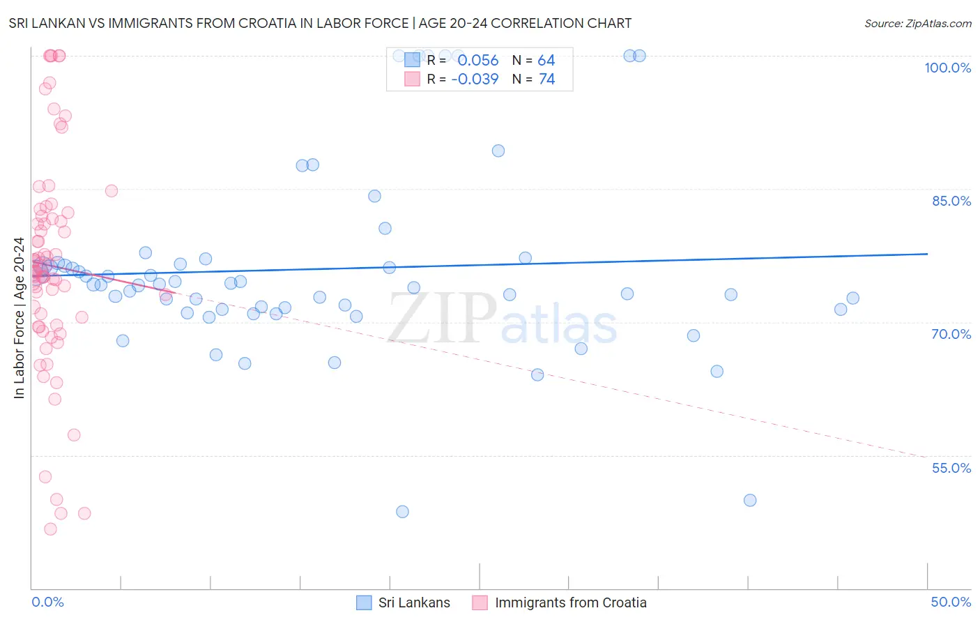 Sri Lankan vs Immigrants from Croatia In Labor Force | Age 20-24