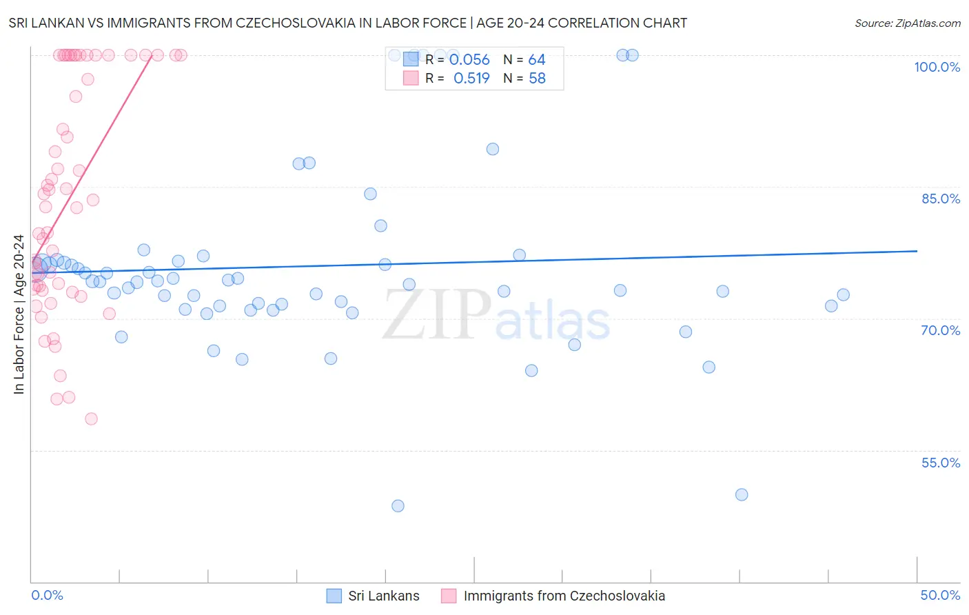 Sri Lankan vs Immigrants from Czechoslovakia In Labor Force | Age 20-24