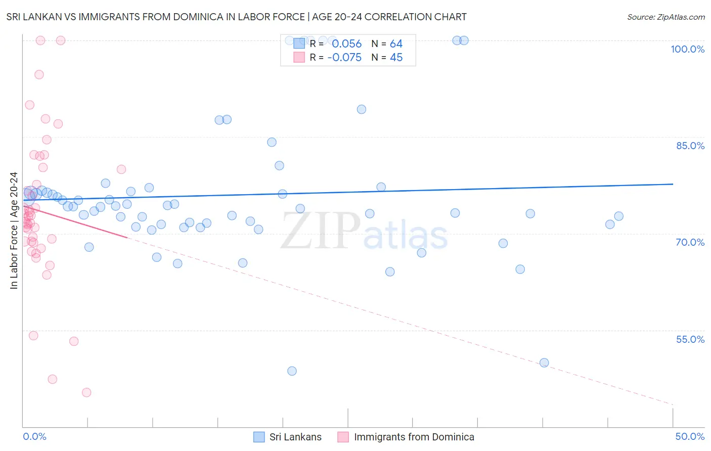 Sri Lankan vs Immigrants from Dominica In Labor Force | Age 20-24