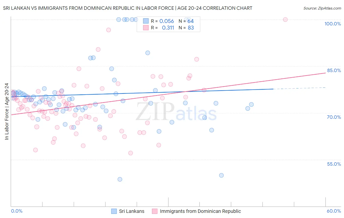 Sri Lankan vs Immigrants from Dominican Republic In Labor Force | Age 20-24
