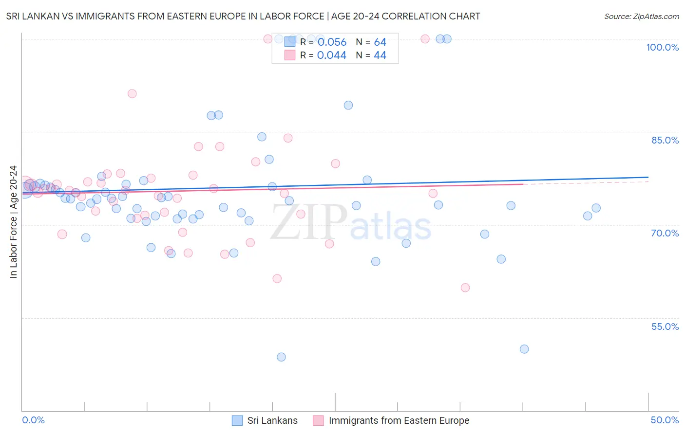 Sri Lankan vs Immigrants from Eastern Europe In Labor Force | Age 20-24