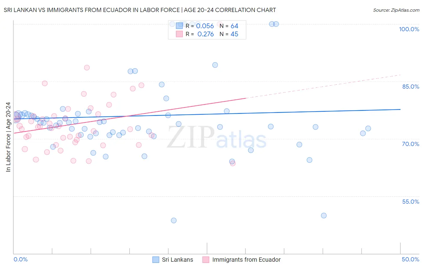 Sri Lankan vs Immigrants from Ecuador In Labor Force | Age 20-24