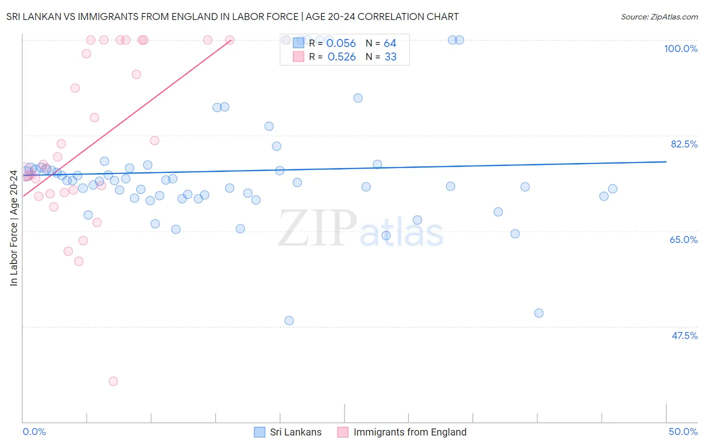 Sri Lankan vs Immigrants from England In Labor Force | Age 20-24