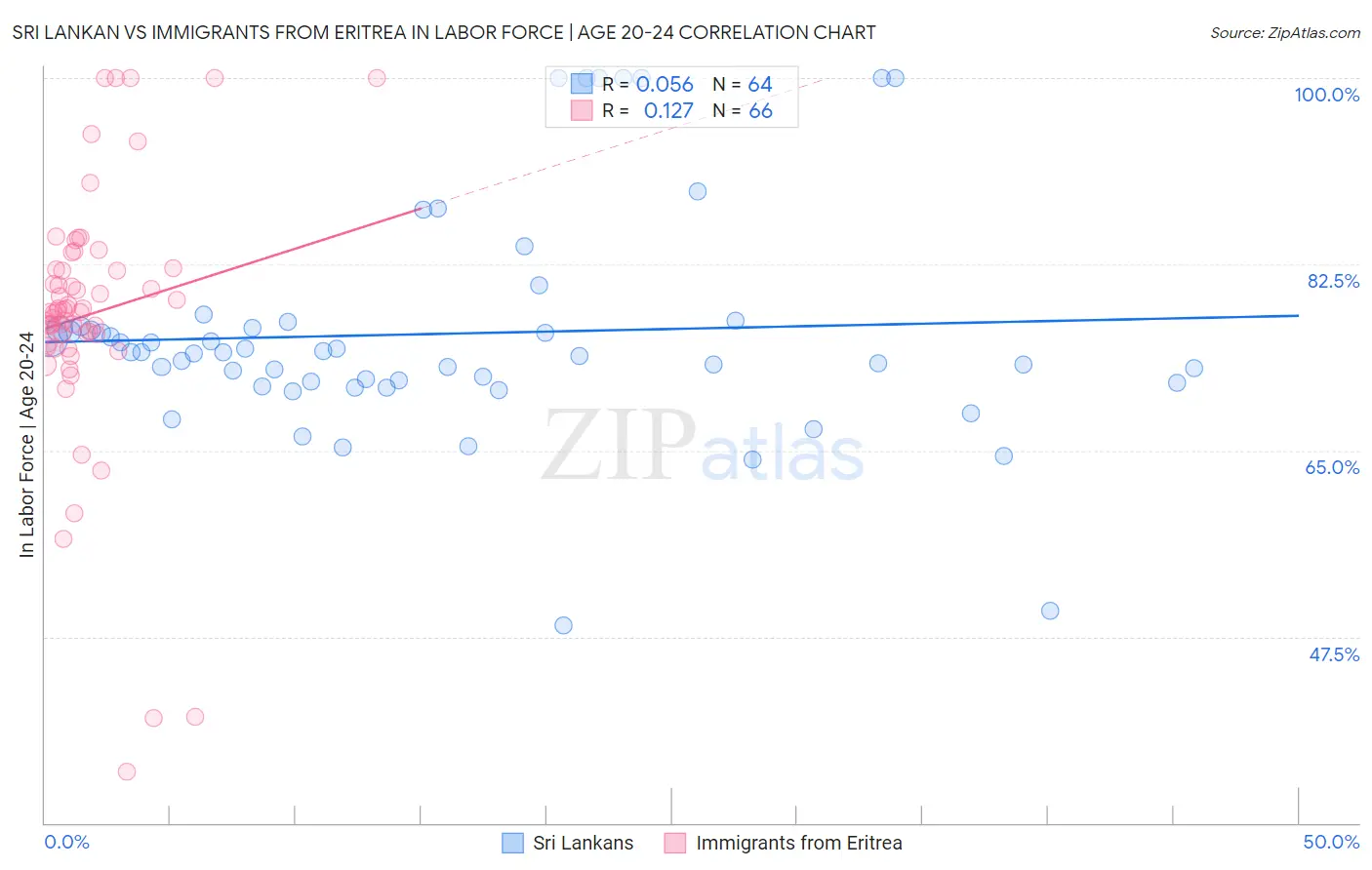 Sri Lankan vs Immigrants from Eritrea In Labor Force | Age 20-24