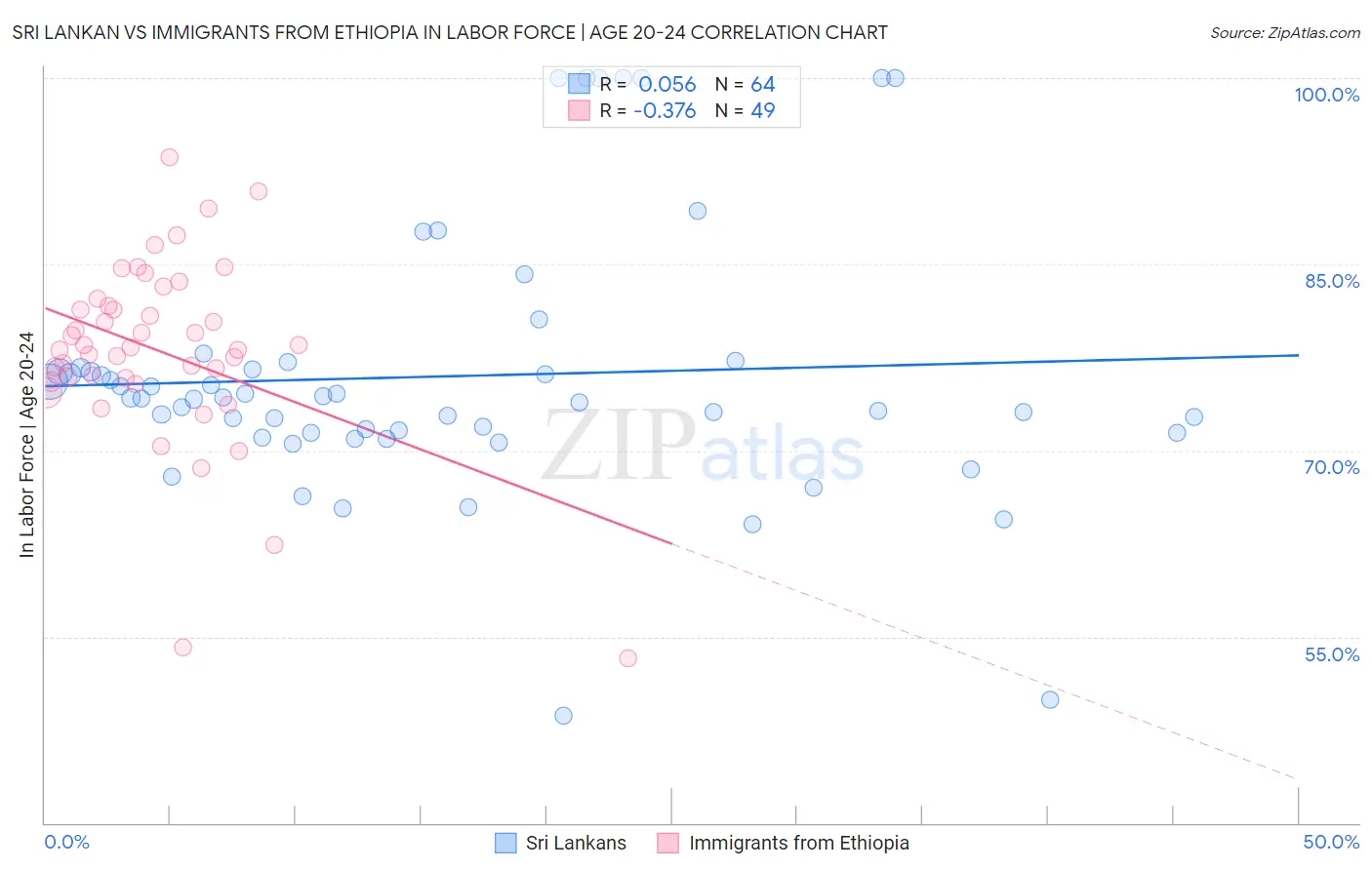 Sri Lankan vs Immigrants from Ethiopia In Labor Force | Age 20-24