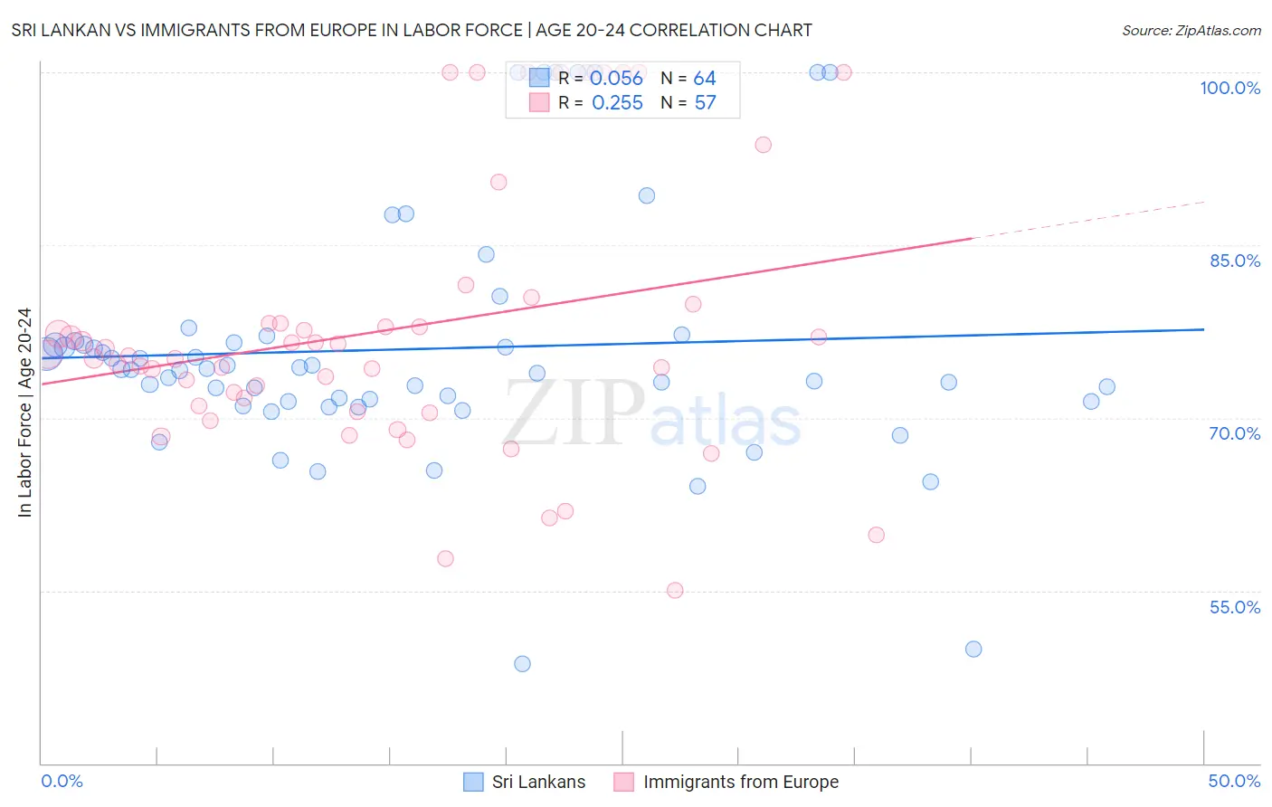 Sri Lankan vs Immigrants from Europe In Labor Force | Age 20-24
