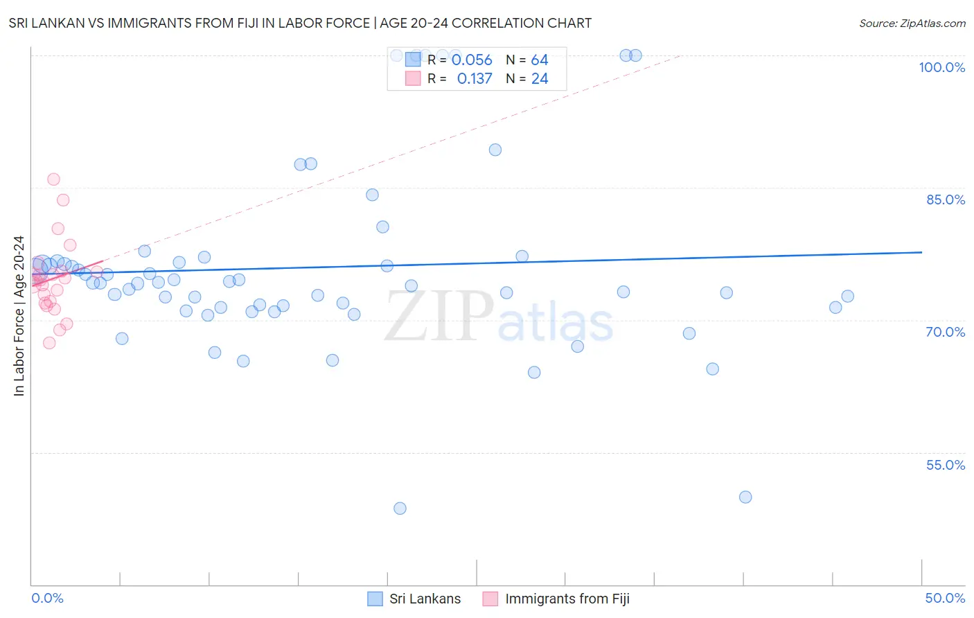 Sri Lankan vs Immigrants from Fiji In Labor Force | Age 20-24