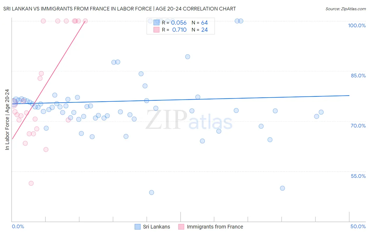 Sri Lankan vs Immigrants from France In Labor Force | Age 20-24