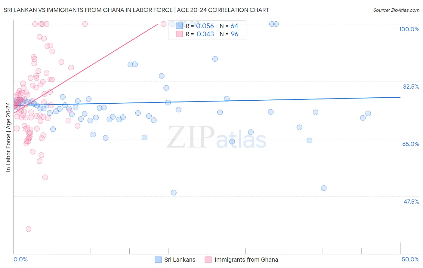 Sri Lankan vs Immigrants from Ghana In Labor Force | Age 20-24