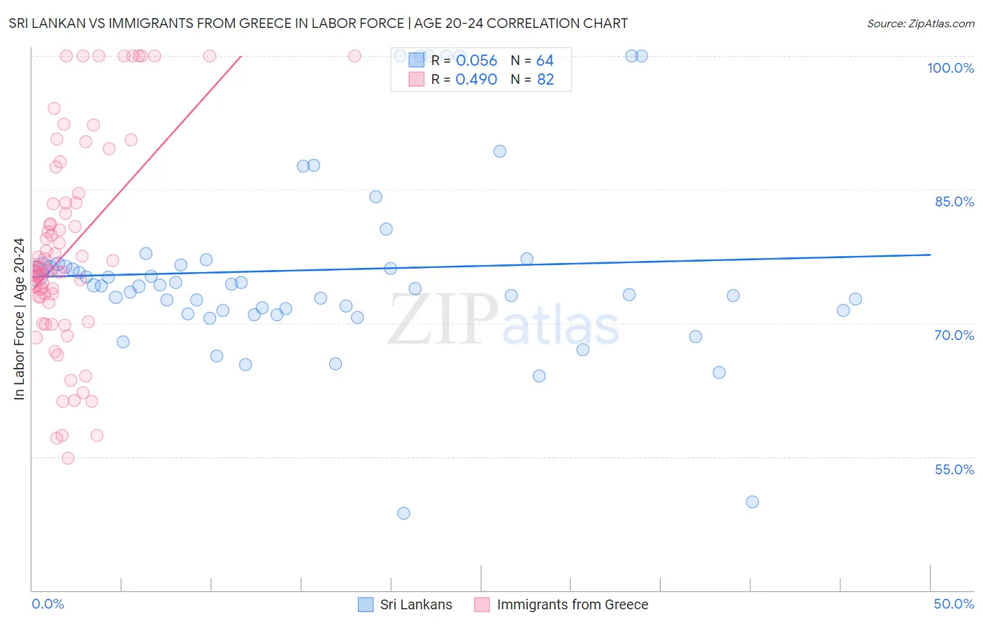 Sri Lankan vs Immigrants from Greece In Labor Force | Age 20-24