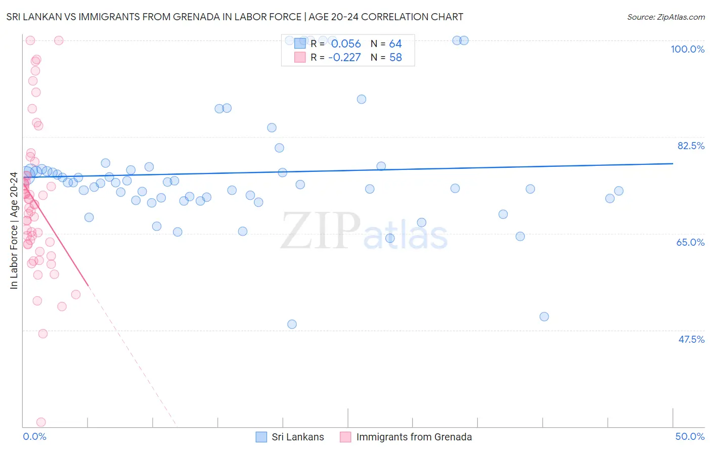 Sri Lankan vs Immigrants from Grenada In Labor Force | Age 20-24