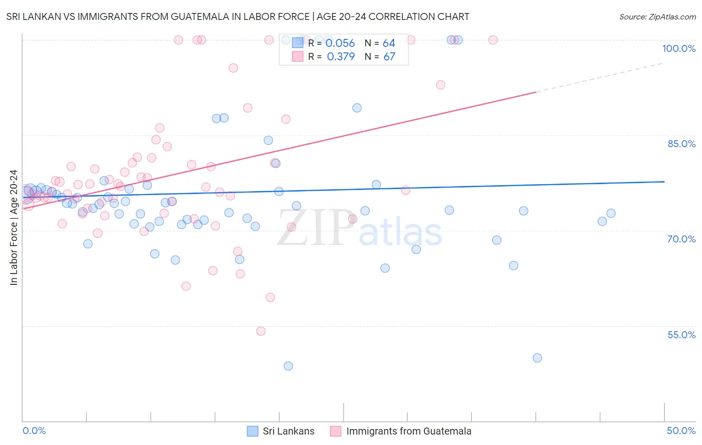Sri Lankan vs Immigrants from Guatemala In Labor Force | Age 20-24