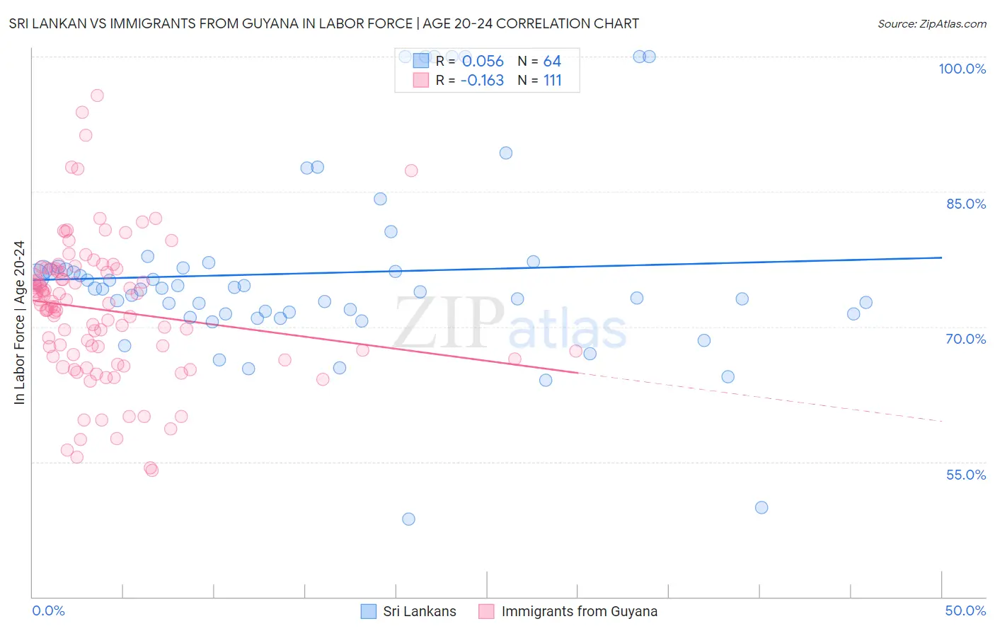 Sri Lankan vs Immigrants from Guyana In Labor Force | Age 20-24