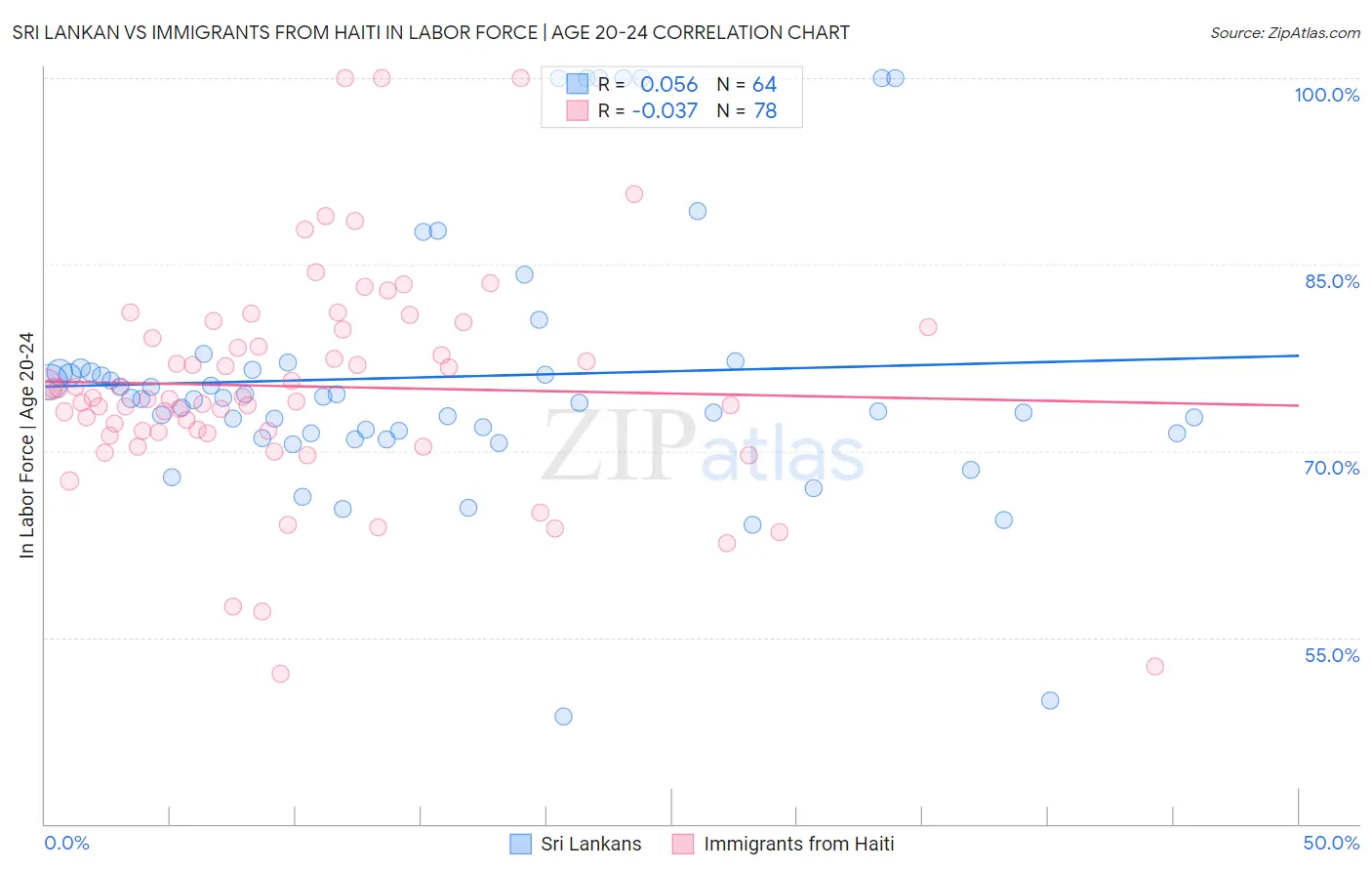 Sri Lankan vs Immigrants from Haiti In Labor Force | Age 20-24