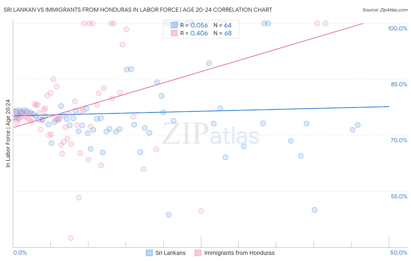 Sri Lankan vs Immigrants from Honduras In Labor Force | Age 20-24
