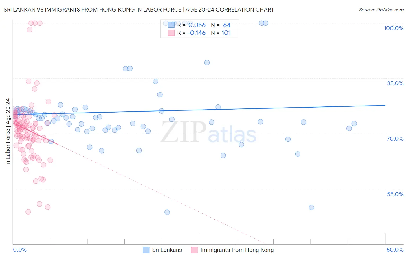 Sri Lankan vs Immigrants from Hong Kong In Labor Force | Age 20-24