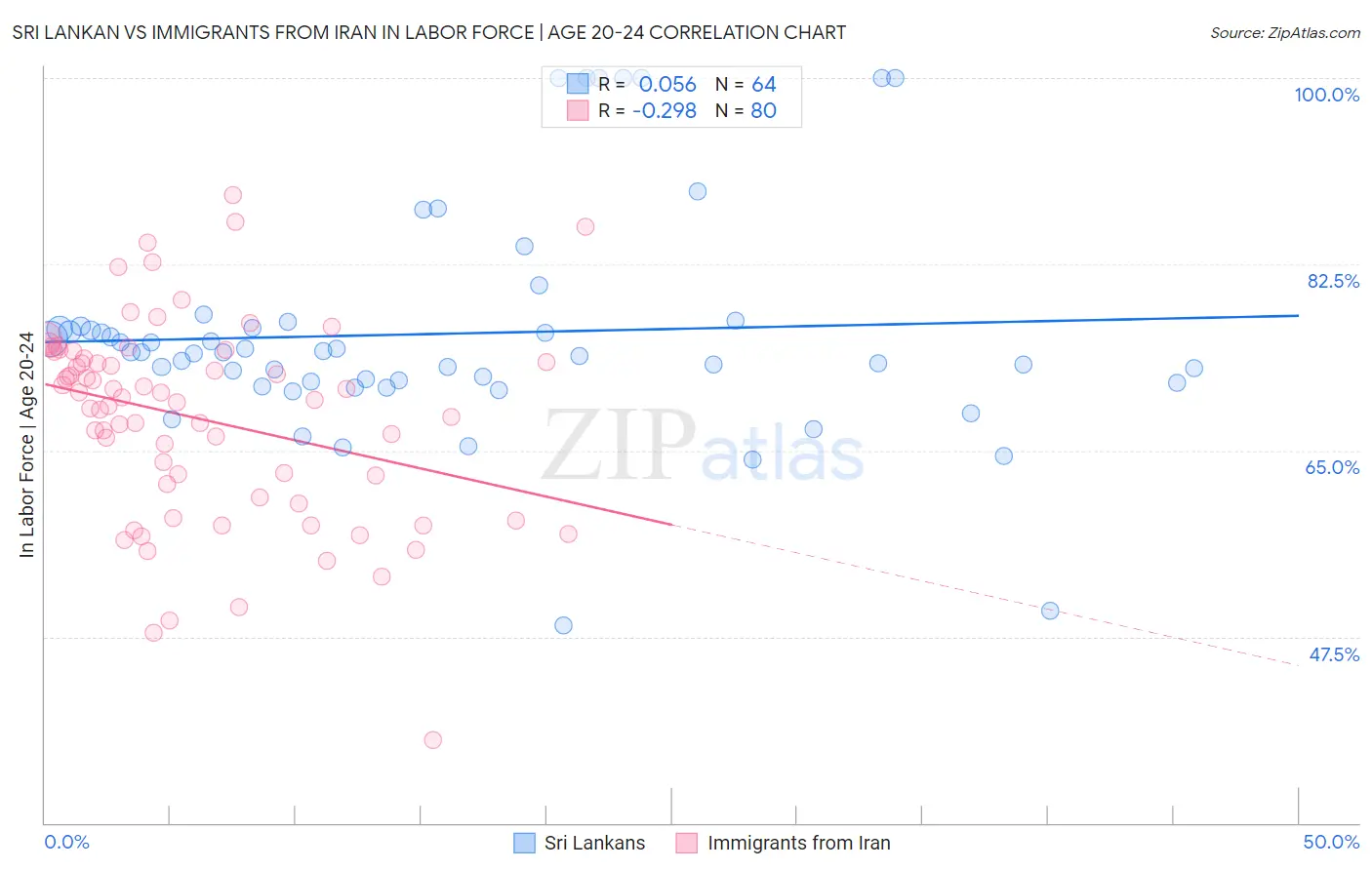 Sri Lankan vs Immigrants from Iran In Labor Force | Age 20-24