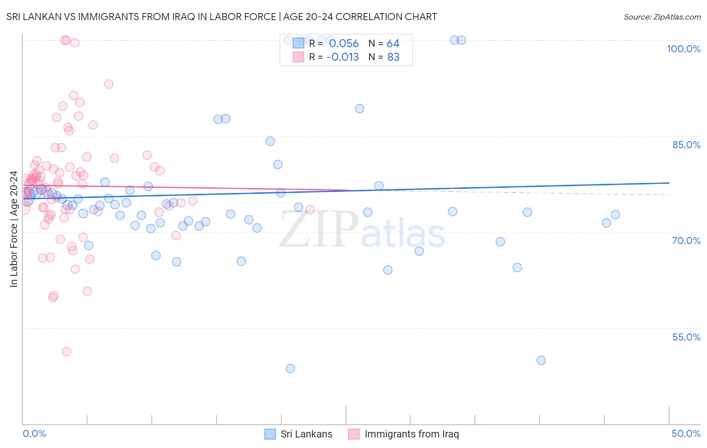 Sri Lankan vs Immigrants from Iraq In Labor Force | Age 20-24