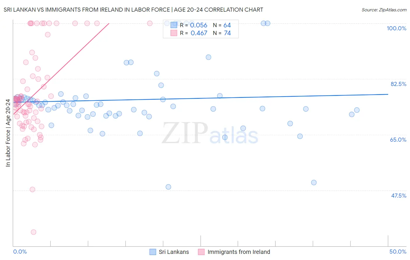 Sri Lankan vs Immigrants from Ireland In Labor Force | Age 20-24