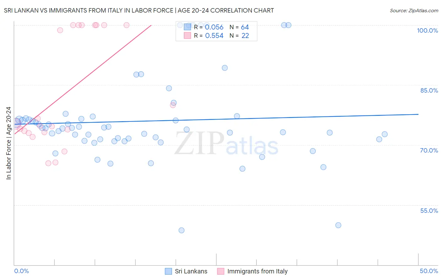Sri Lankan vs Immigrants from Italy In Labor Force | Age 20-24