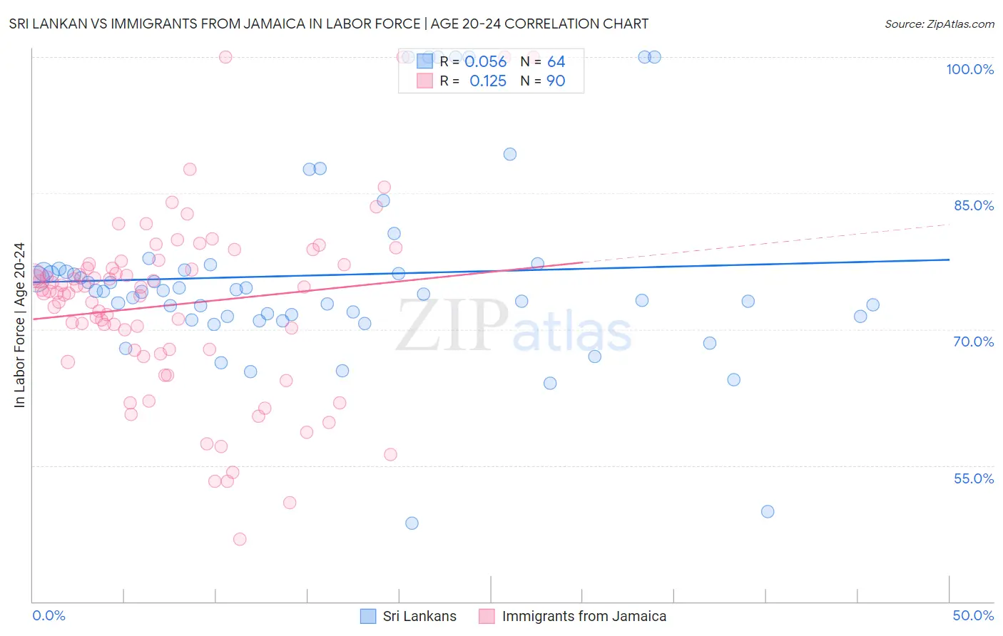 Sri Lankan vs Immigrants from Jamaica In Labor Force | Age 20-24