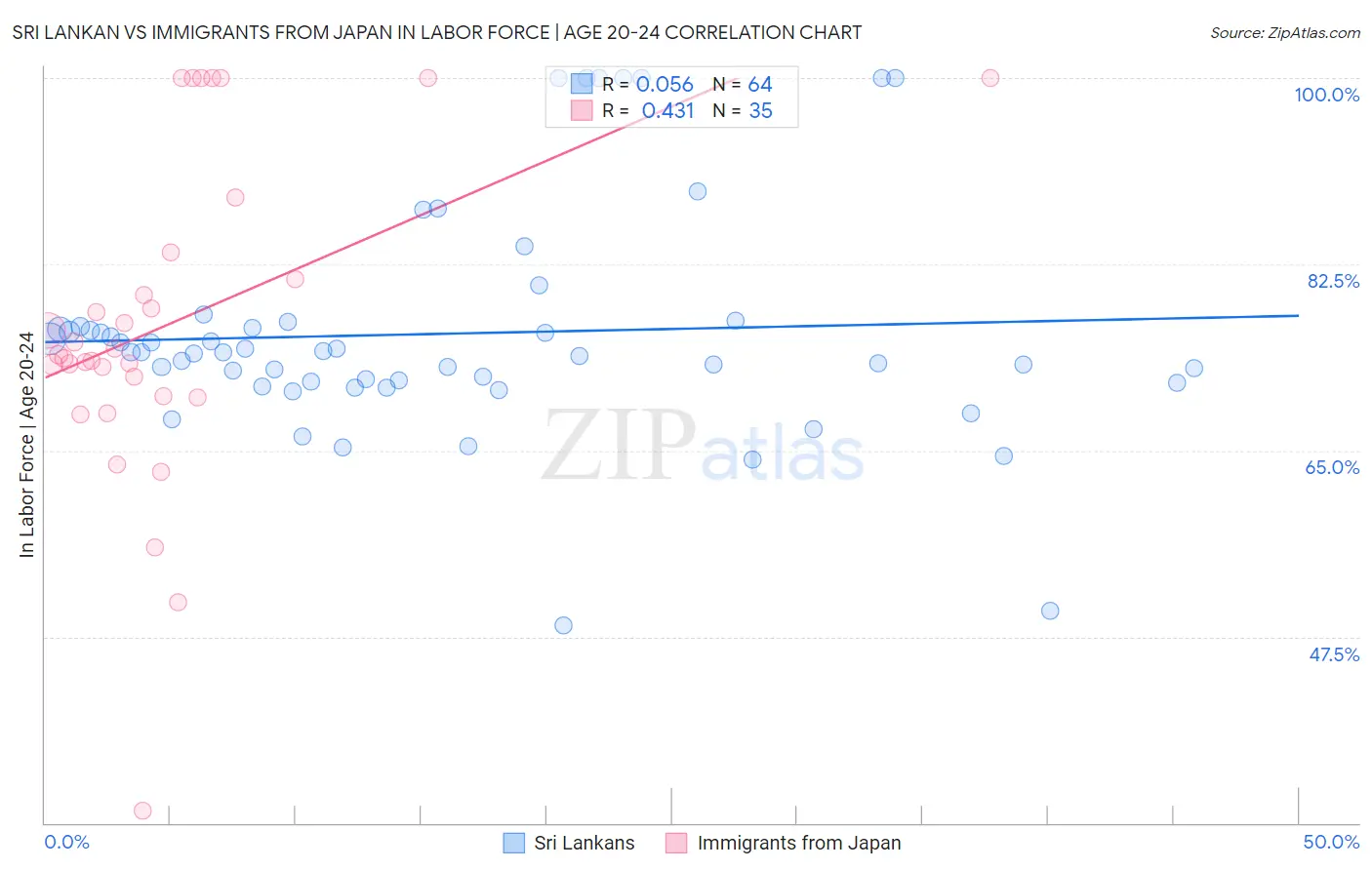 Sri Lankan vs Immigrants from Japan In Labor Force | Age 20-24