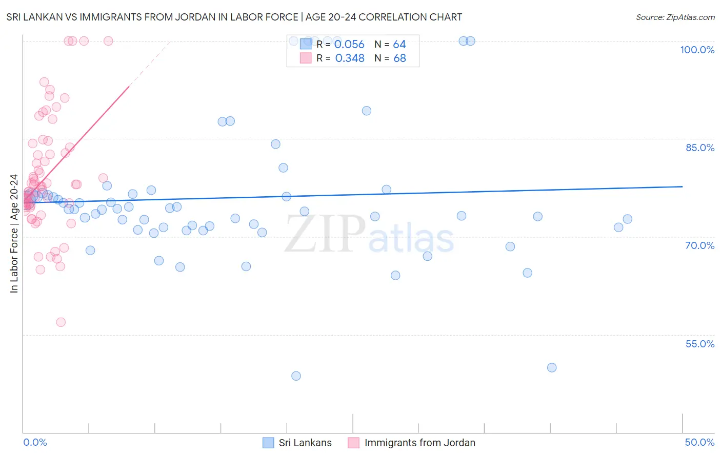 Sri Lankan vs Immigrants from Jordan In Labor Force | Age 20-24