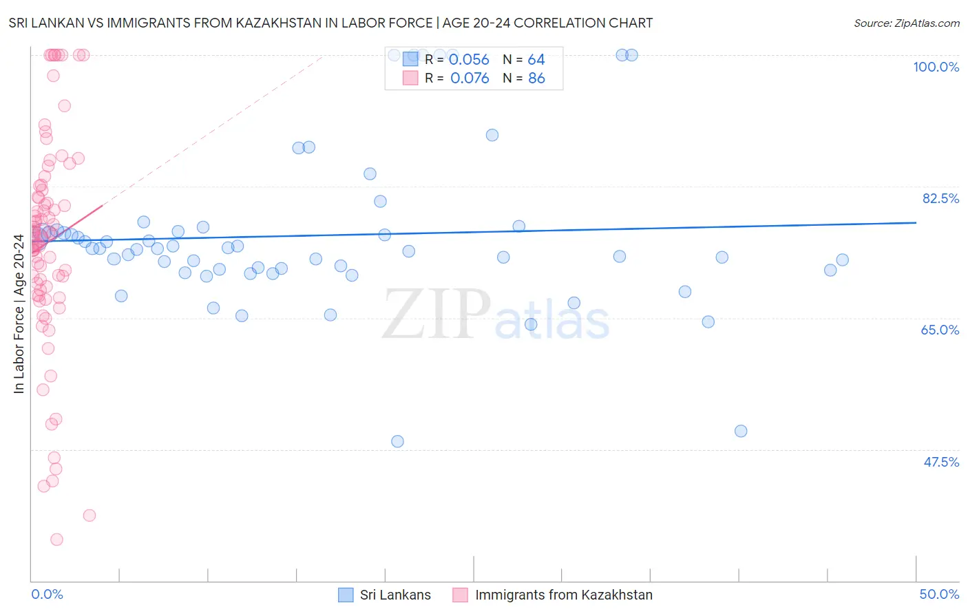 Sri Lankan vs Immigrants from Kazakhstan In Labor Force | Age 20-24