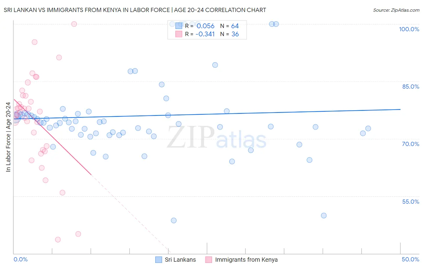 Sri Lankan vs Immigrants from Kenya In Labor Force | Age 20-24