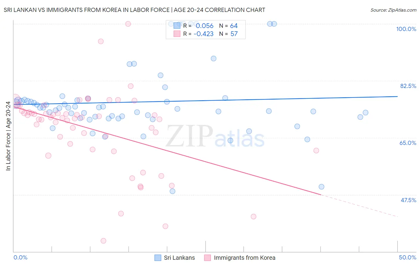 Sri Lankan vs Immigrants from Korea In Labor Force | Age 20-24