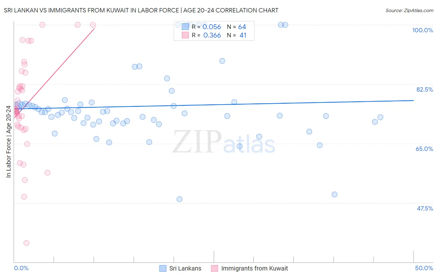 Sri Lankan vs Immigrants from Kuwait In Labor Force | Age 20-24