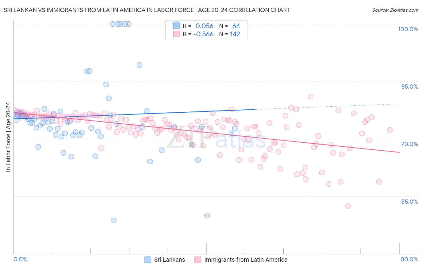 Sri Lankan vs Immigrants from Latin America In Labor Force | Age 20-24