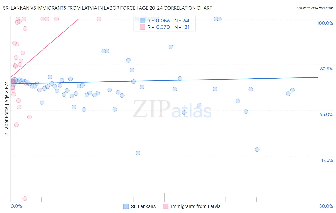 Sri Lankan vs Immigrants from Latvia In Labor Force | Age 20-24