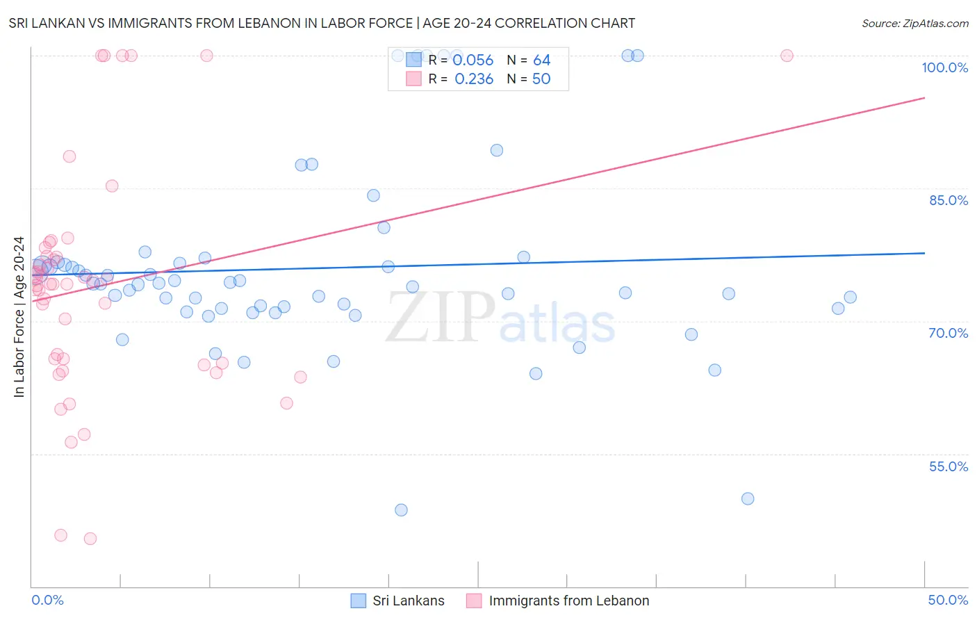 Sri Lankan vs Immigrants from Lebanon In Labor Force | Age 20-24