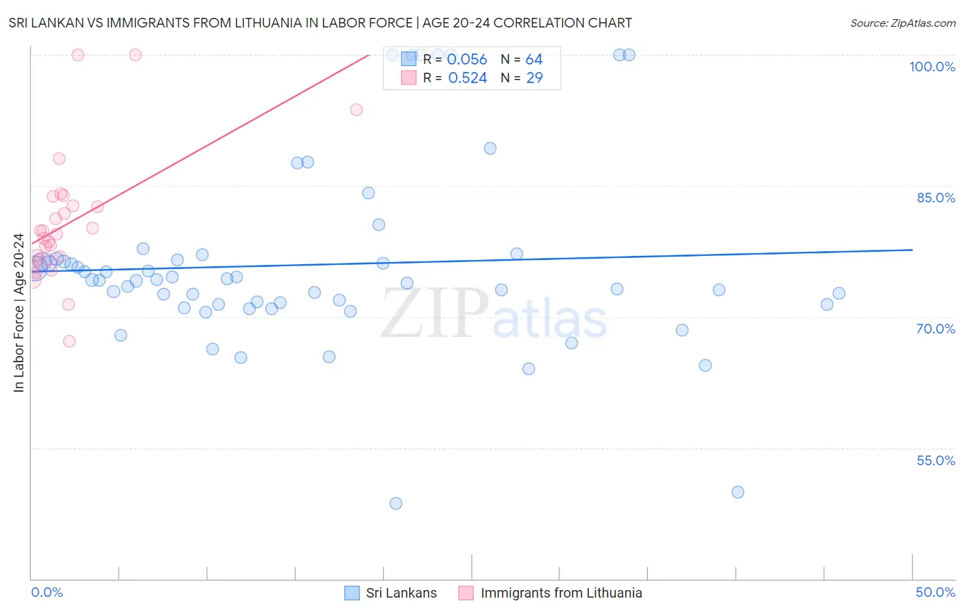 Sri Lankan vs Immigrants from Lithuania In Labor Force | Age 20-24