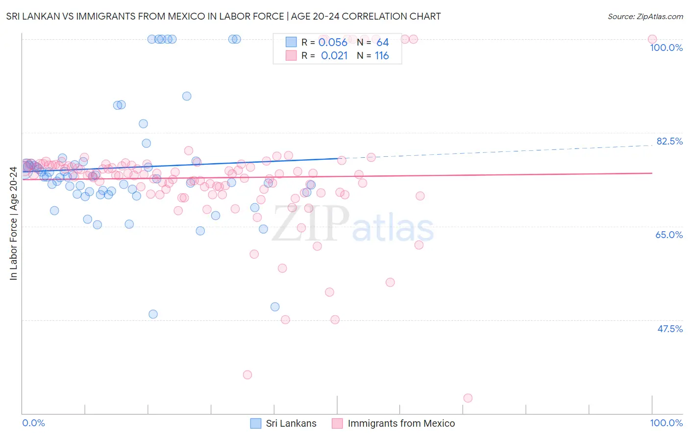 Sri Lankan vs Immigrants from Mexico In Labor Force | Age 20-24