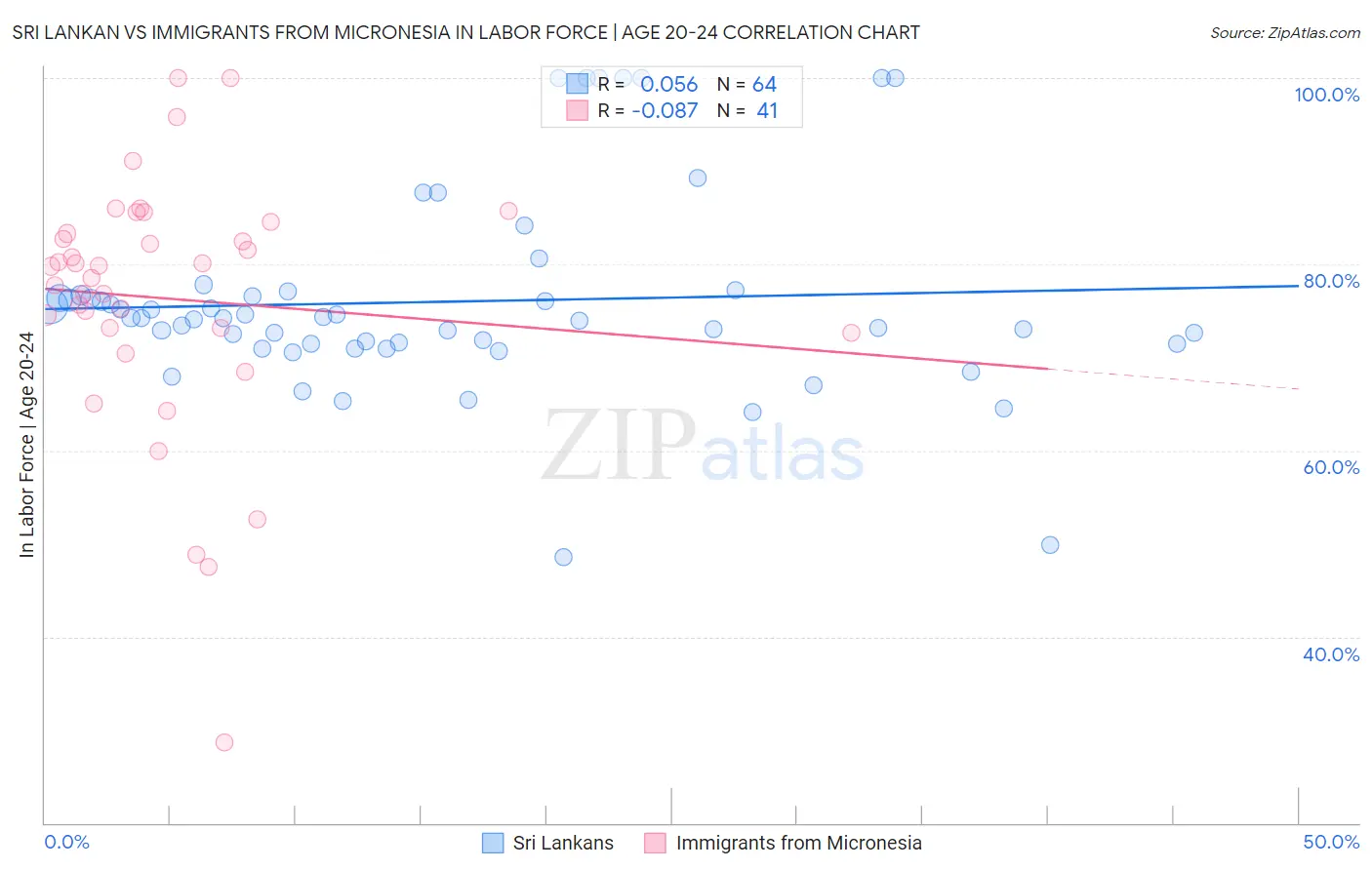 Sri Lankan vs Immigrants from Micronesia In Labor Force | Age 20-24