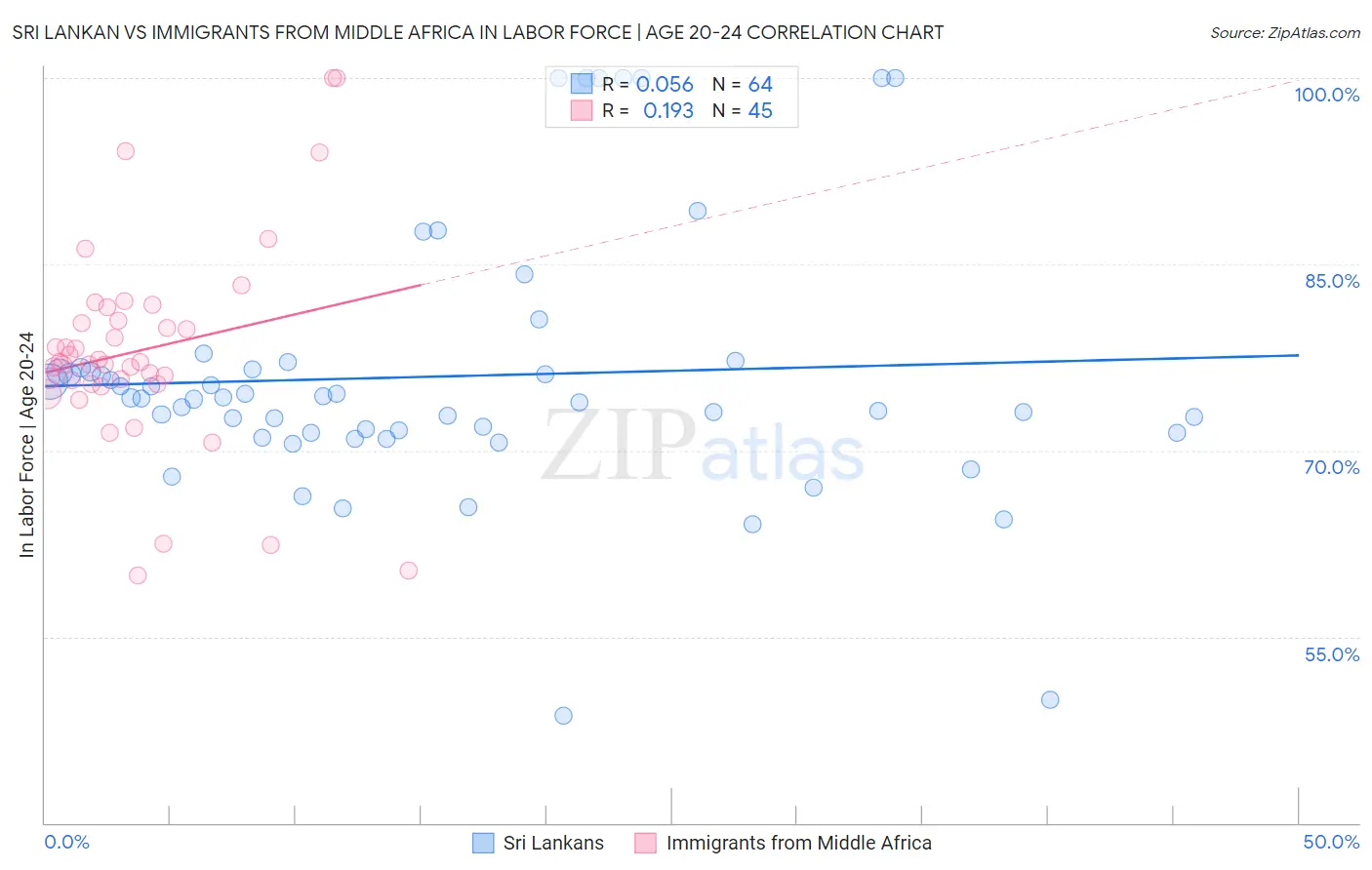 Sri Lankan vs Immigrants from Middle Africa In Labor Force | Age 20-24