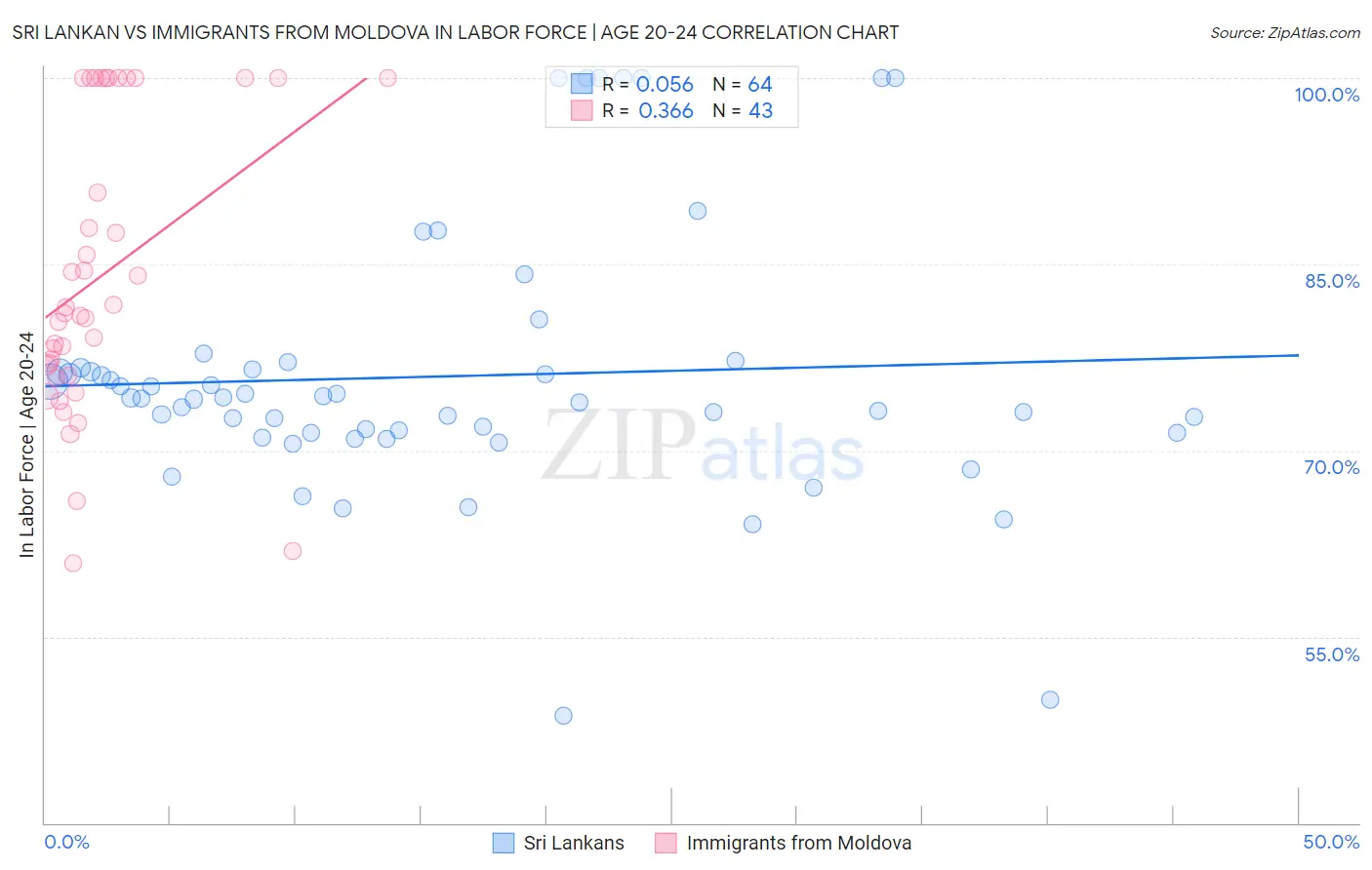 Sri Lankan vs Immigrants from Moldova In Labor Force | Age 20-24