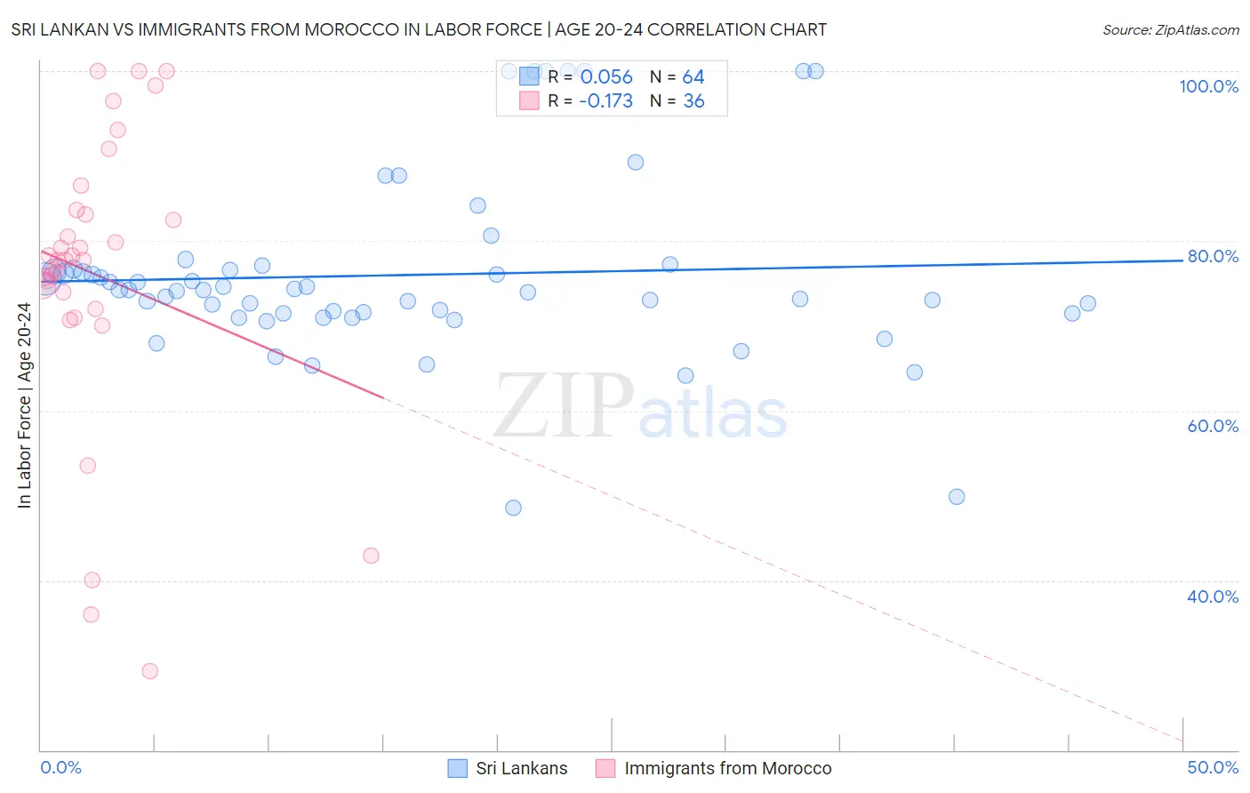 Sri Lankan vs Immigrants from Morocco In Labor Force | Age 20-24