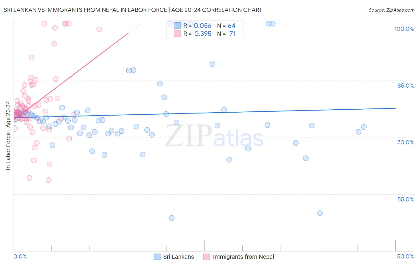 Sri Lankan vs Immigrants from Nepal In Labor Force | Age 20-24