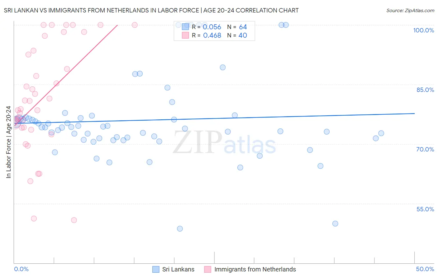Sri Lankan vs Immigrants from Netherlands In Labor Force | Age 20-24