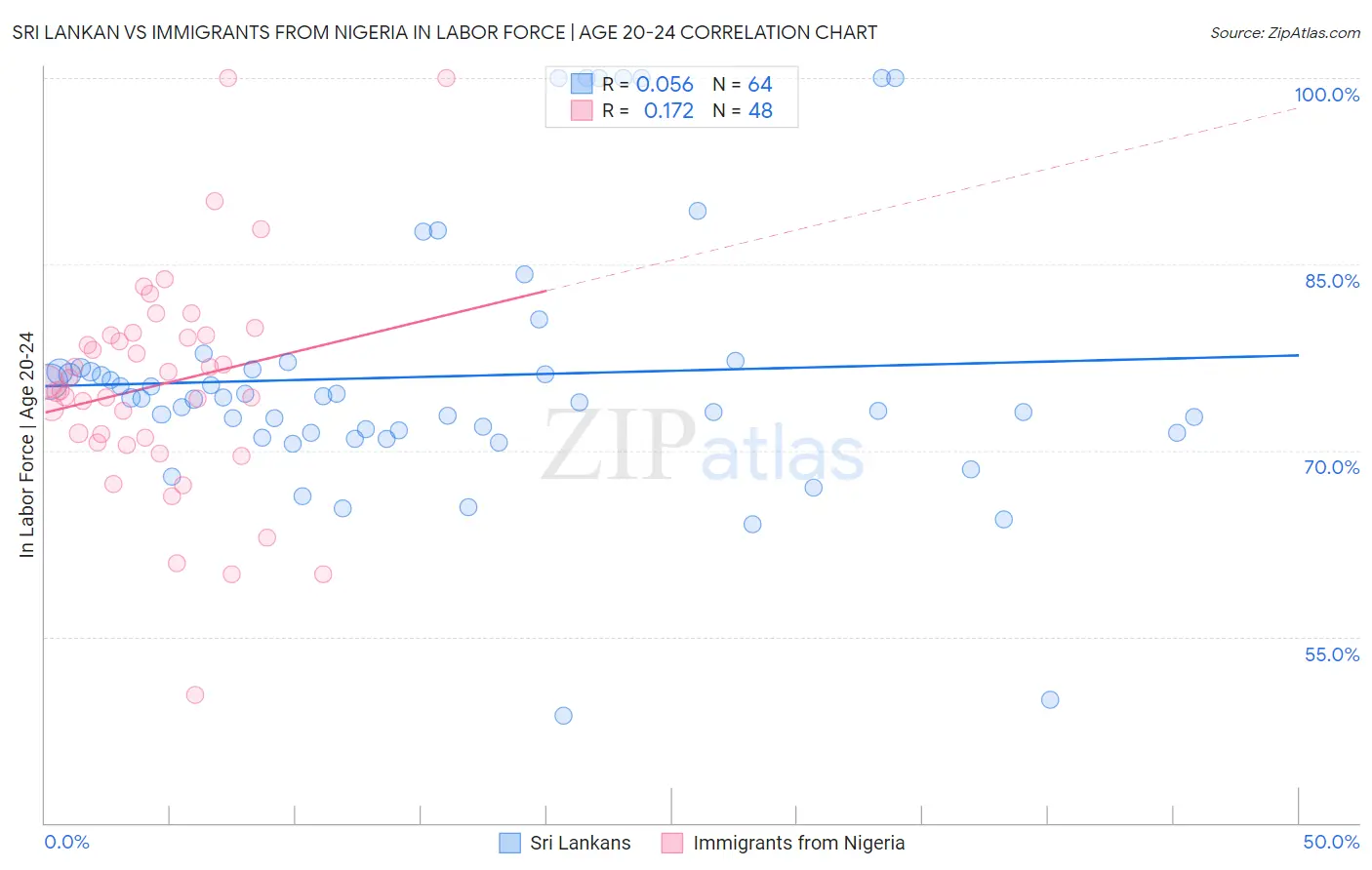 Sri Lankan vs Immigrants from Nigeria In Labor Force | Age 20-24