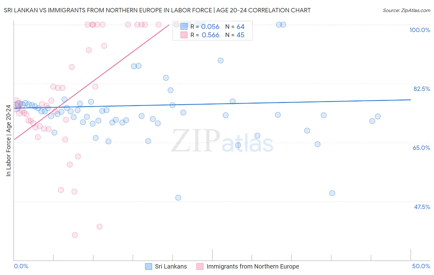 Sri Lankan vs Immigrants from Northern Europe In Labor Force | Age 20-24