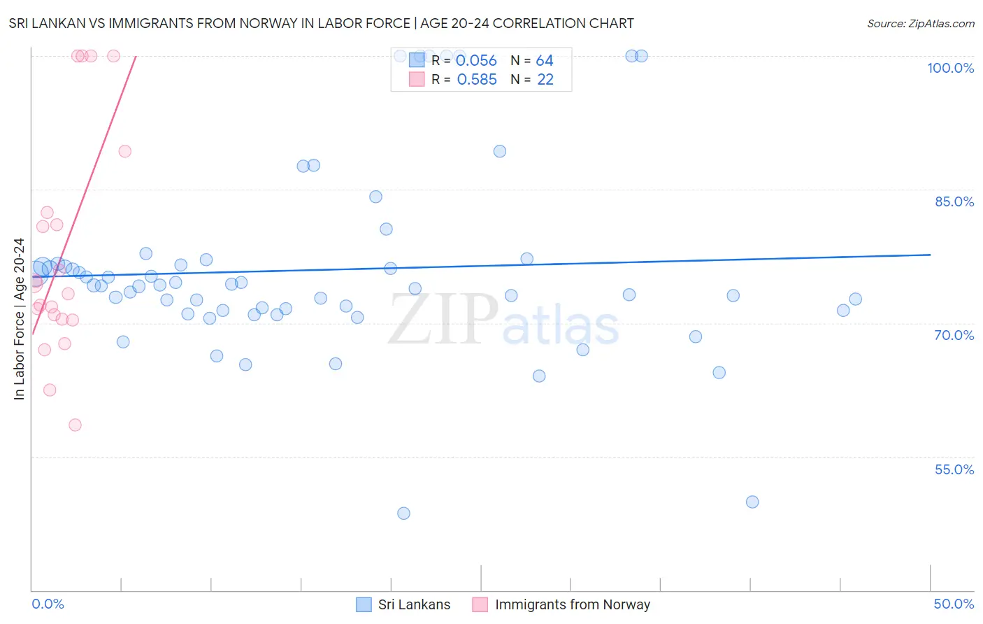 Sri Lankan vs Immigrants from Norway In Labor Force | Age 20-24