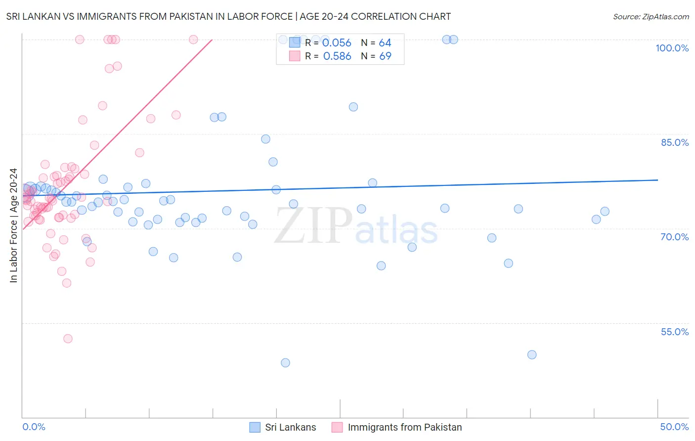 Sri Lankan vs Immigrants from Pakistan In Labor Force | Age 20-24