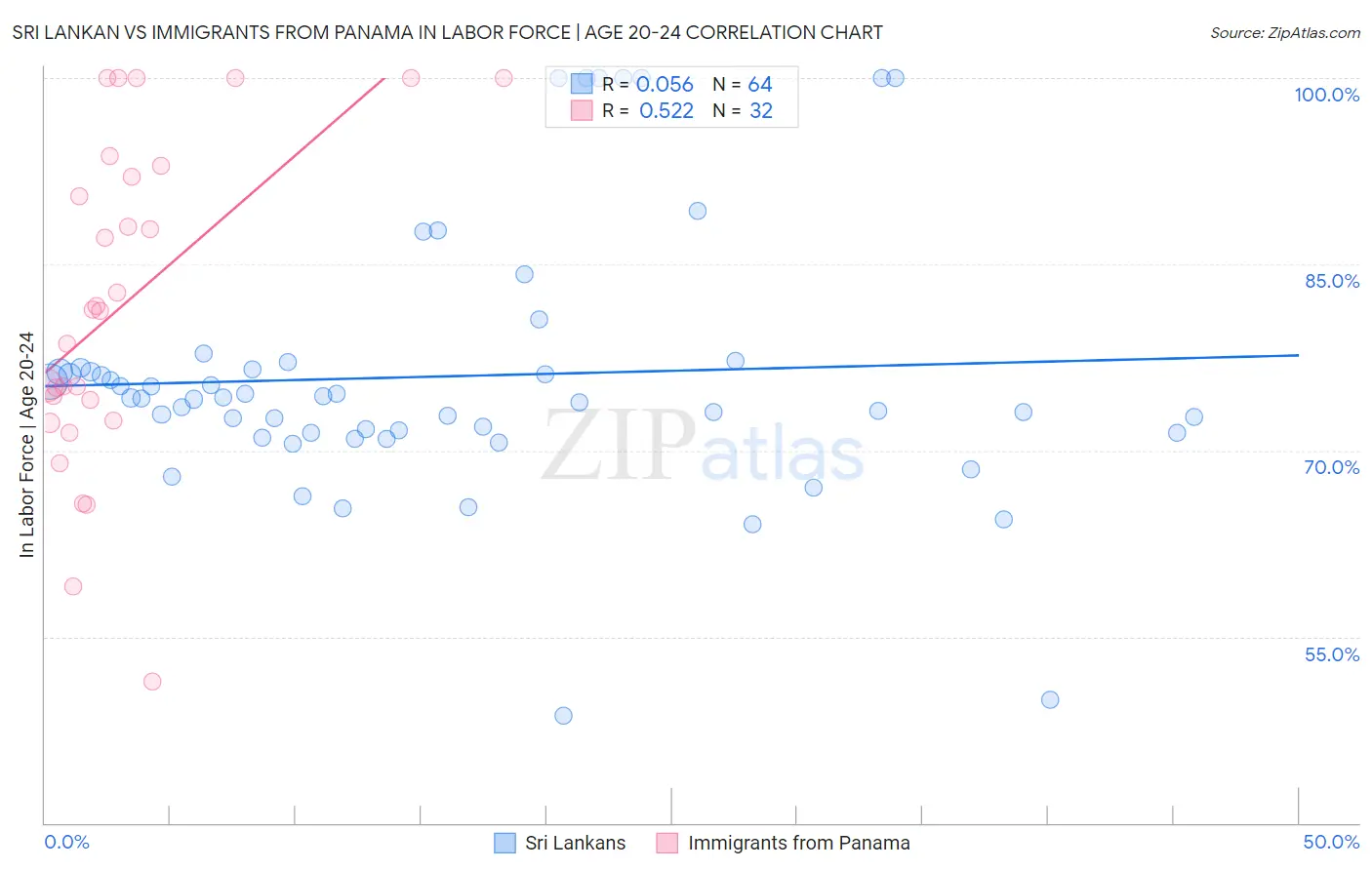 Sri Lankan vs Immigrants from Panama In Labor Force | Age 20-24