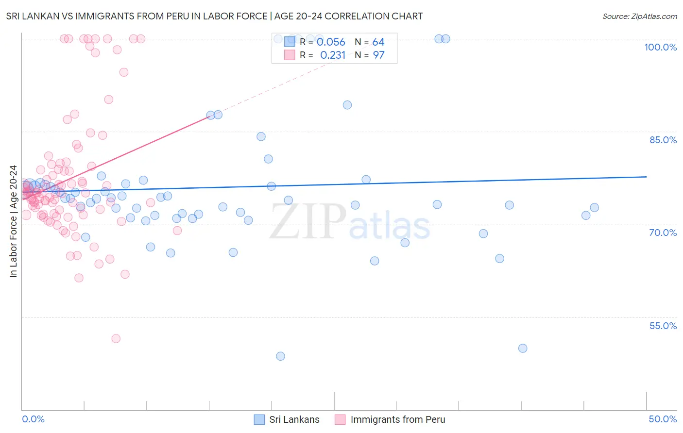 Sri Lankan vs Immigrants from Peru In Labor Force | Age 20-24