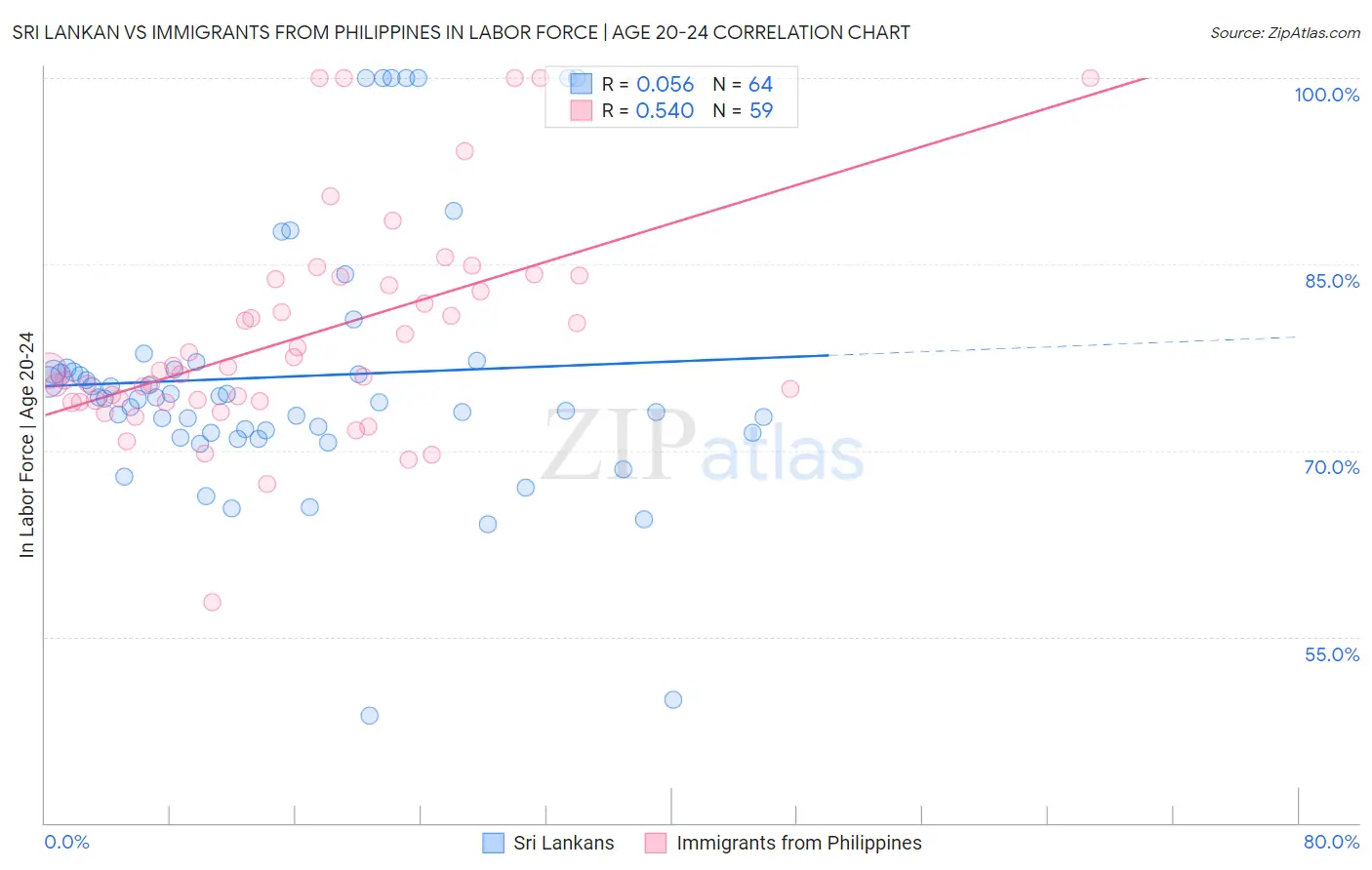 Sri Lankan vs Immigrants from Philippines In Labor Force | Age 20-24